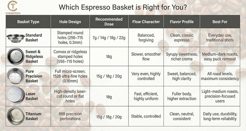 Chengtech Espresso Accessories, 14g Standard Espresso Basket – 58mm Flat Bottom Precision Filter, 0.3mm Hole Design, Balanced Flow for Classic Double Shots - Image 3